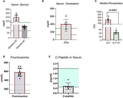 Canine diabetes mellitus demonstrates multiple markers of chronic inflammation including Th40 cell increases and elevated systemic-immune inflammation index, consistent with autoimmune dysregulation